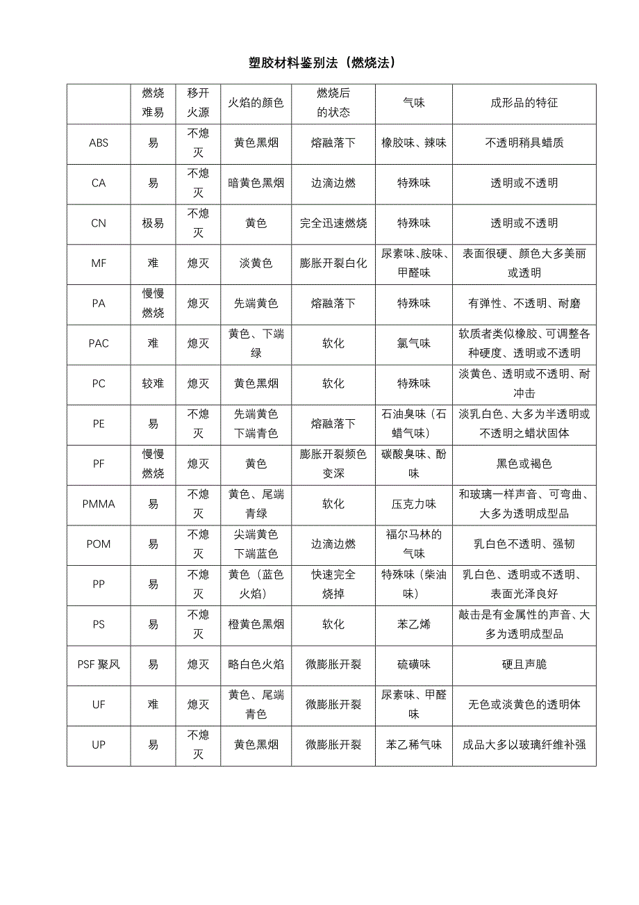 塑胶材料鉴别法_第1页