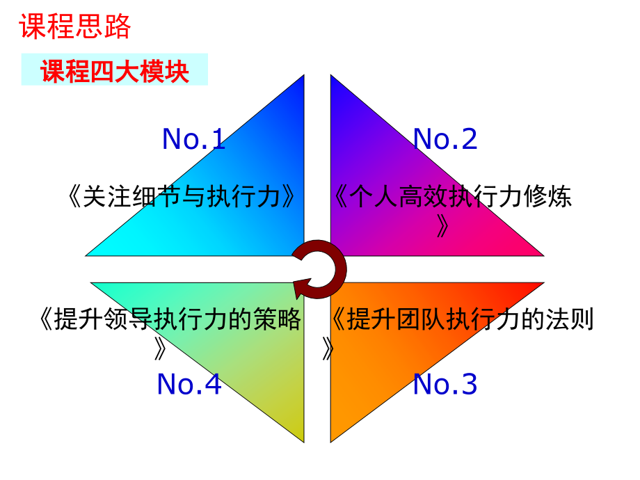 经典实用有价值企业管理培训课件：赢在执行力经典培训教程_第3页