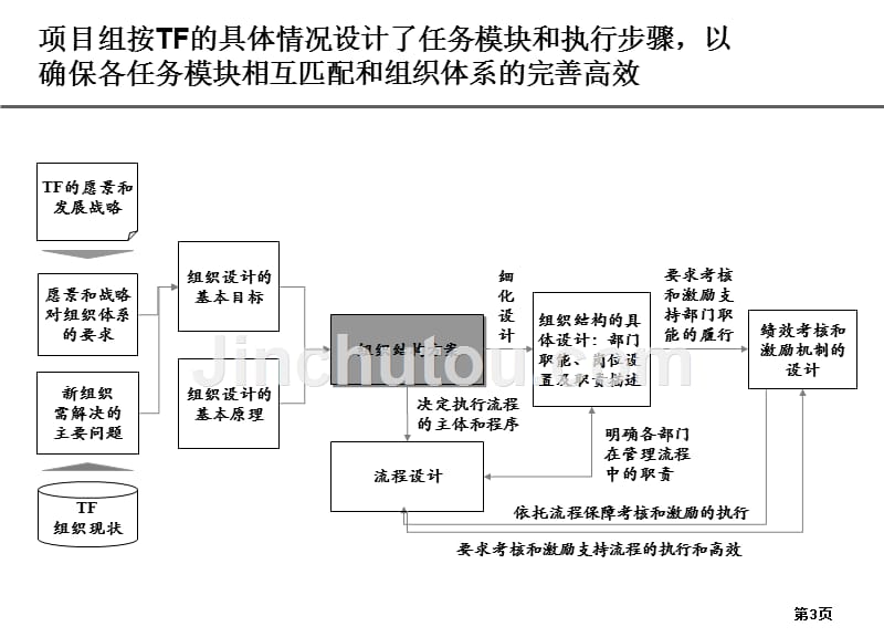 2019年工业园区组织结构及流程设计报告_第3页