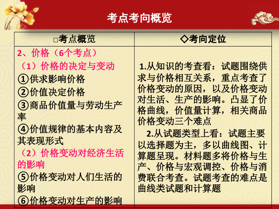 高三第一轮经济生活第二课《多变的价格》复习_第2页