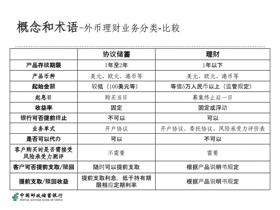 银行外币理财业务办 理流程及操作要点_第5页