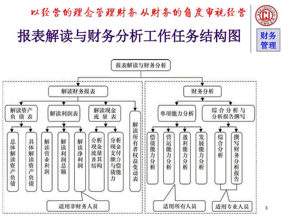 职业岗位技能课程-财务管理1_第3页