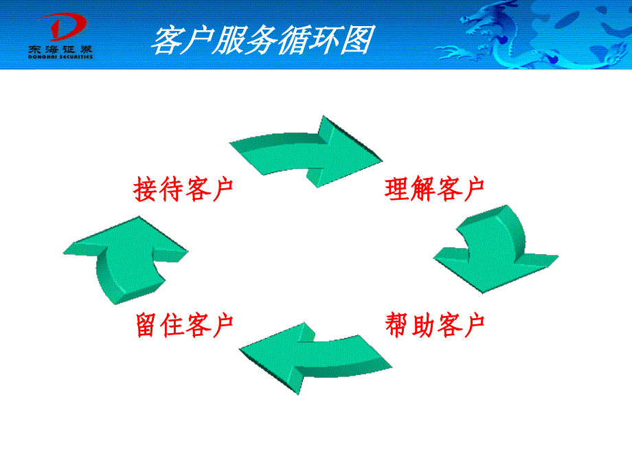 证 券公司金牌的客户服务技巧_第4页