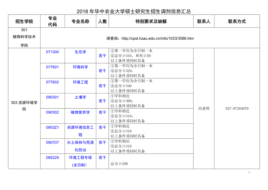2018年华中农业大学硕士研究生招生调剂信息汇总_第1页