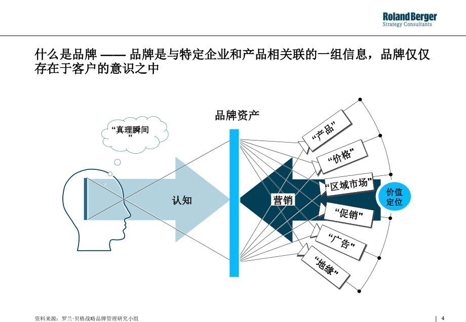 经典实用有价值的企业管理培训课件：罗兰贝格教你如何做营销_第4页