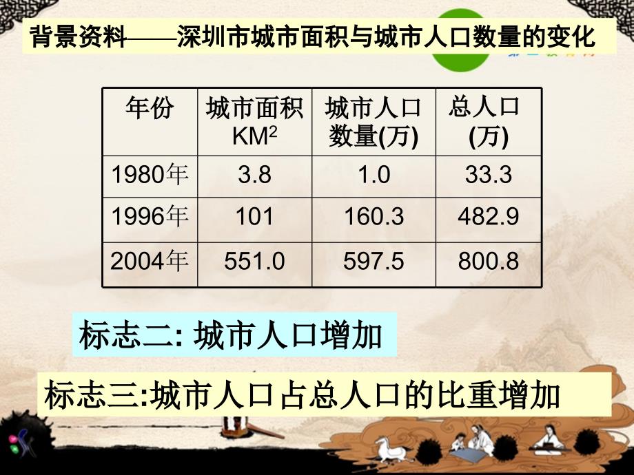 高中地理 第二章第三节城市化课件 新人教版必修_第4页