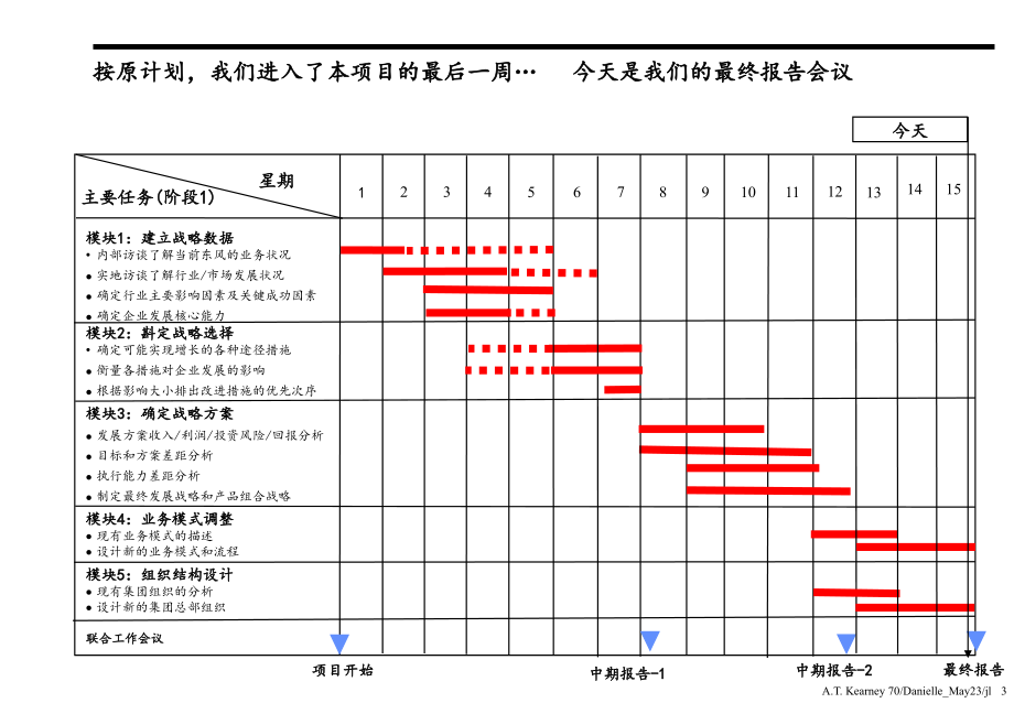 东风汽车-实现新世纪挑战下的突破性业务发展-最终报告-主报告_第3页