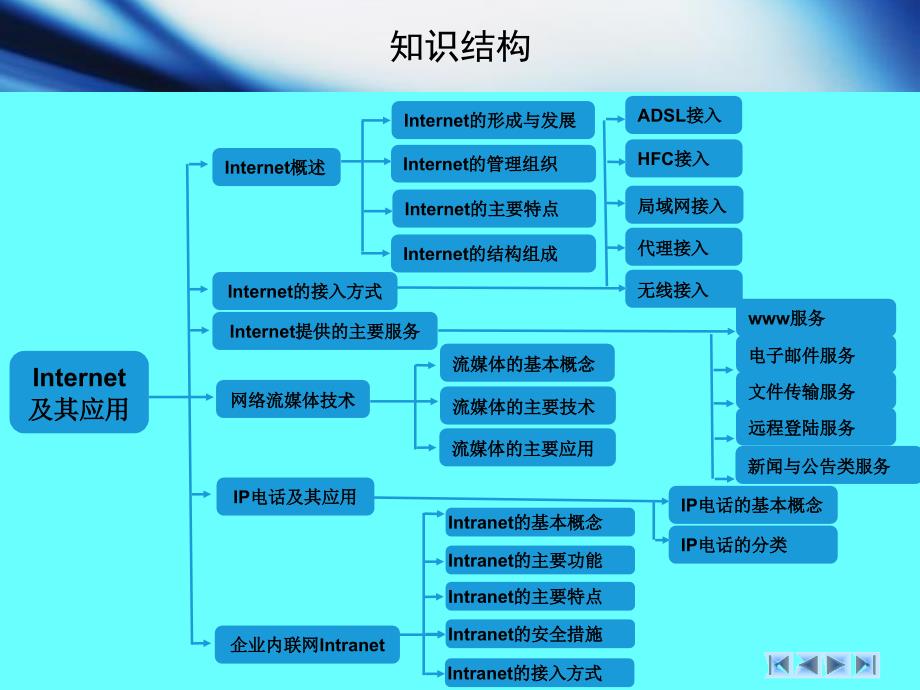 计算机网络基础教程-第6章internet及其应用_第3页