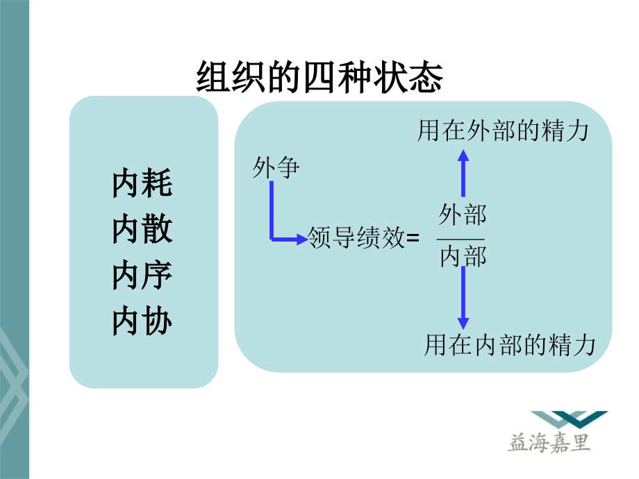 领导力与领导艺术培训_第3页