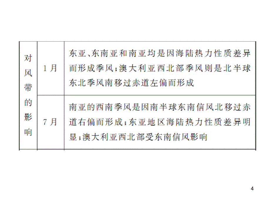 高三一轮复习第1部分35全球气压带和风带_第4页