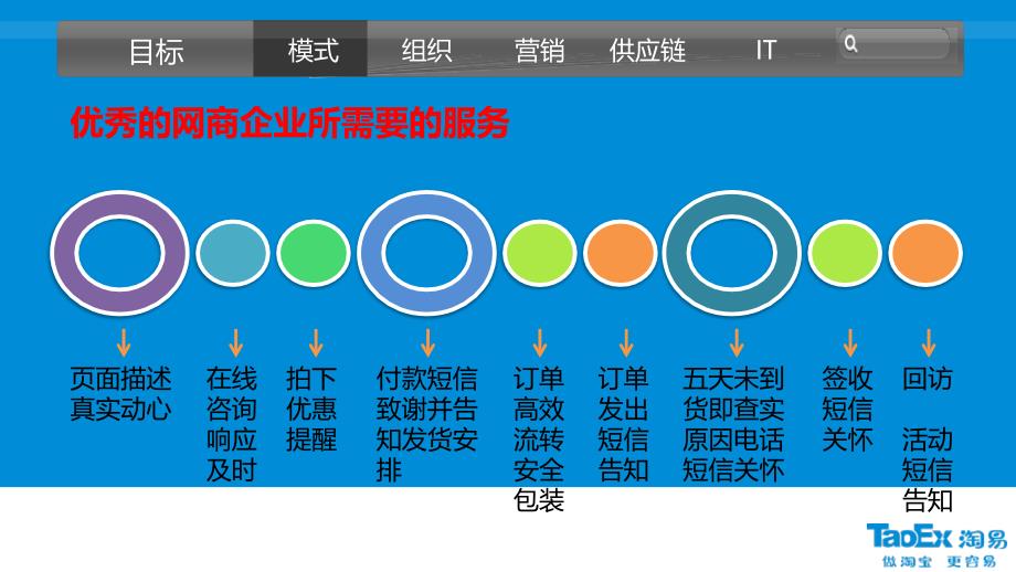 电商团队组建(电商团队构建、管理、kpi制度ceo刘金光1_第2页