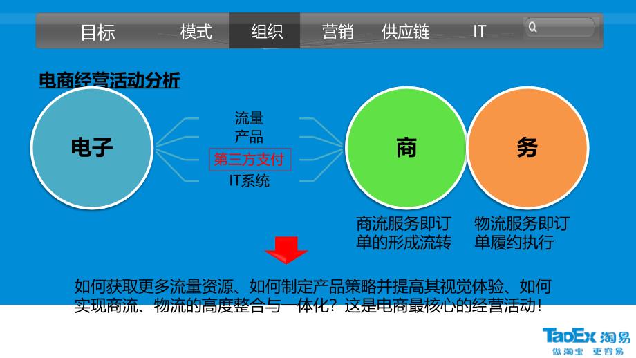 电商团队组建(电商团队构建、管理、kpi制度ceo刘金光1_第5页