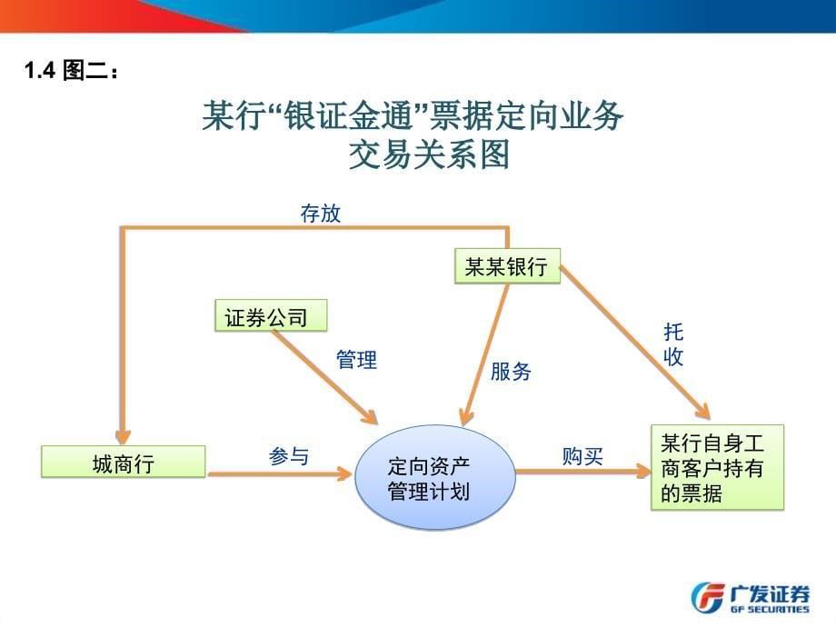 证 券资产管理银证合作通道业务介绍_第5页