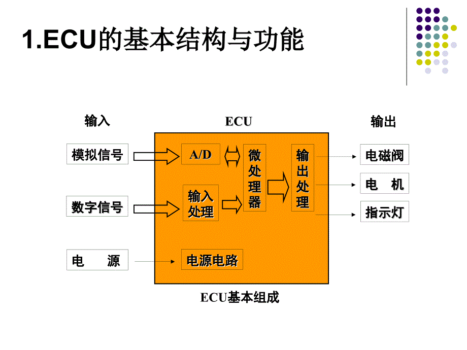 汽车电子控制核心-ECU_第2页