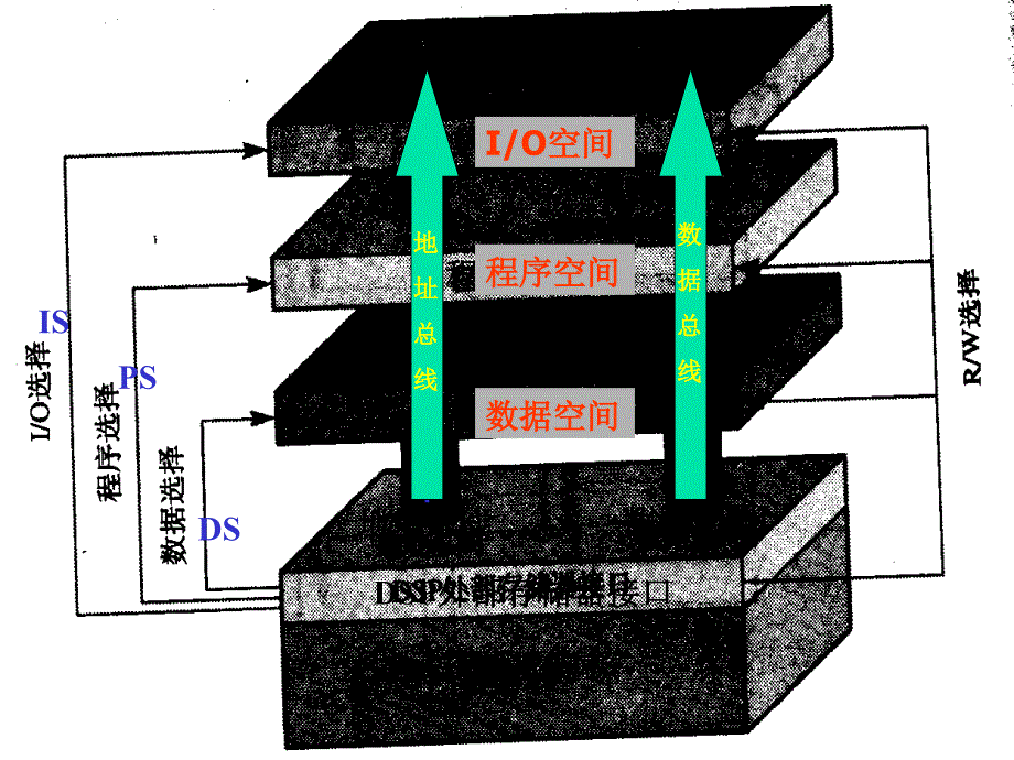 dsp芯片基础  入门_第2页