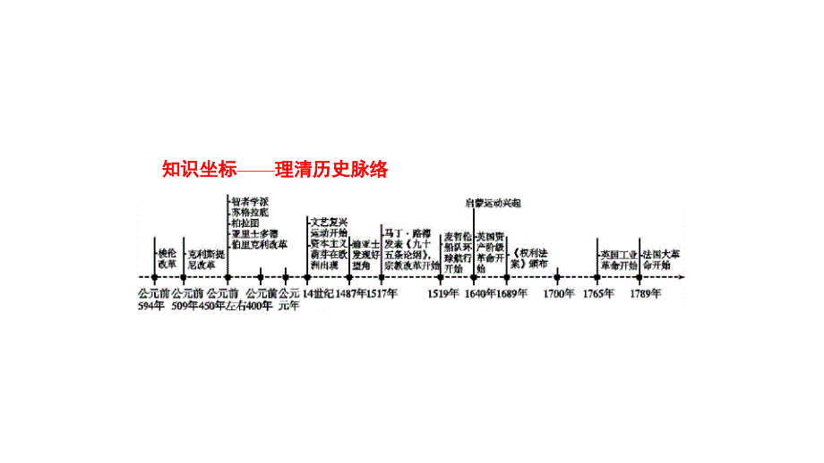 2020版新设计历史通史版大一轮复习课件：专题十一　西方人文精神的起源和发展 27 .pptx_第2页