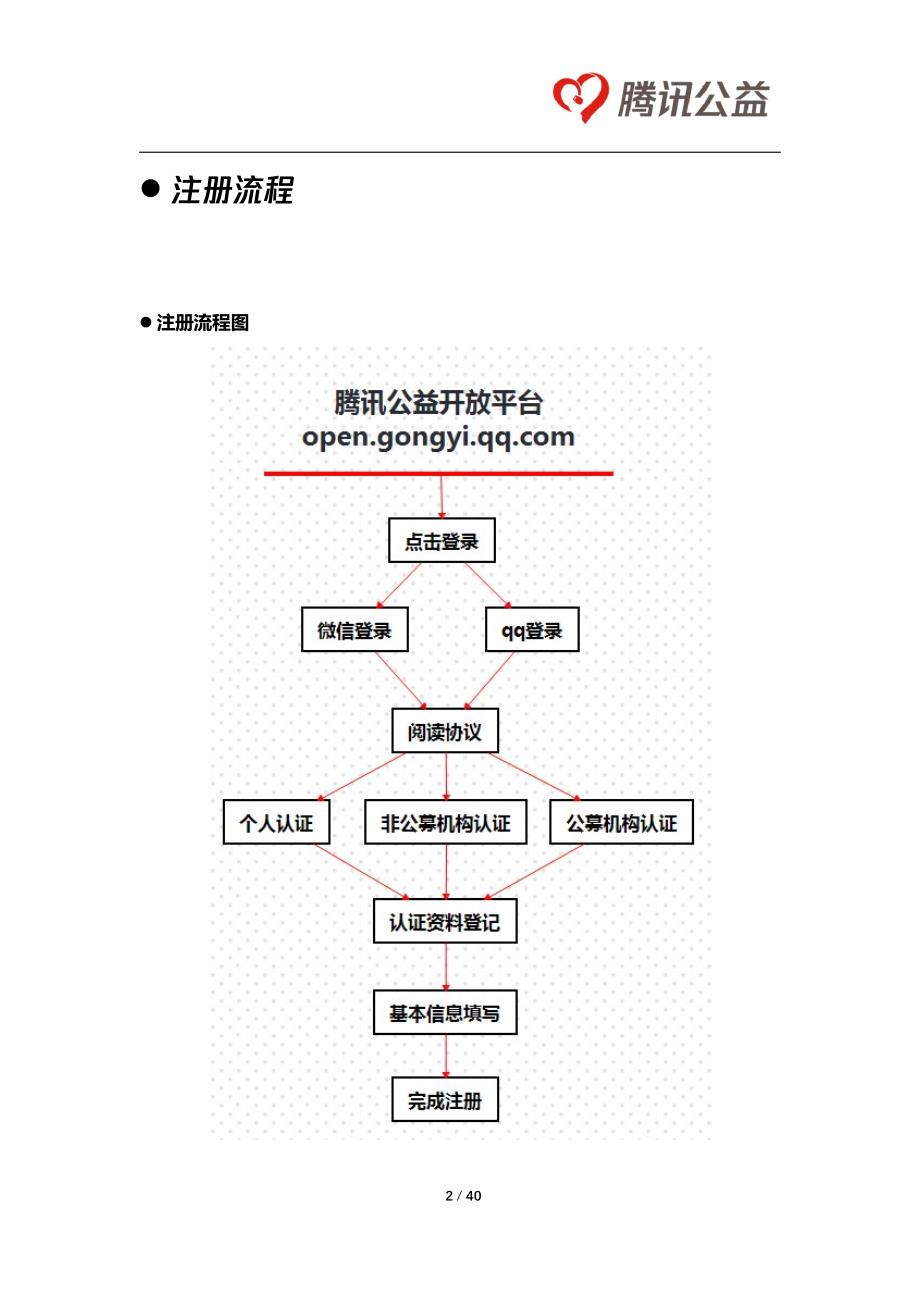 腾讯公益新开放平台操作指引--企业版.pdf_第2页