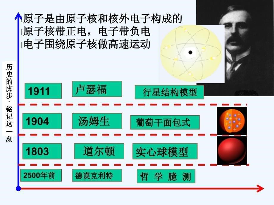 河北省涞水波峰中学高中化学必修一：1.3人类对原子结构的认识 课件 .ppt_第5页