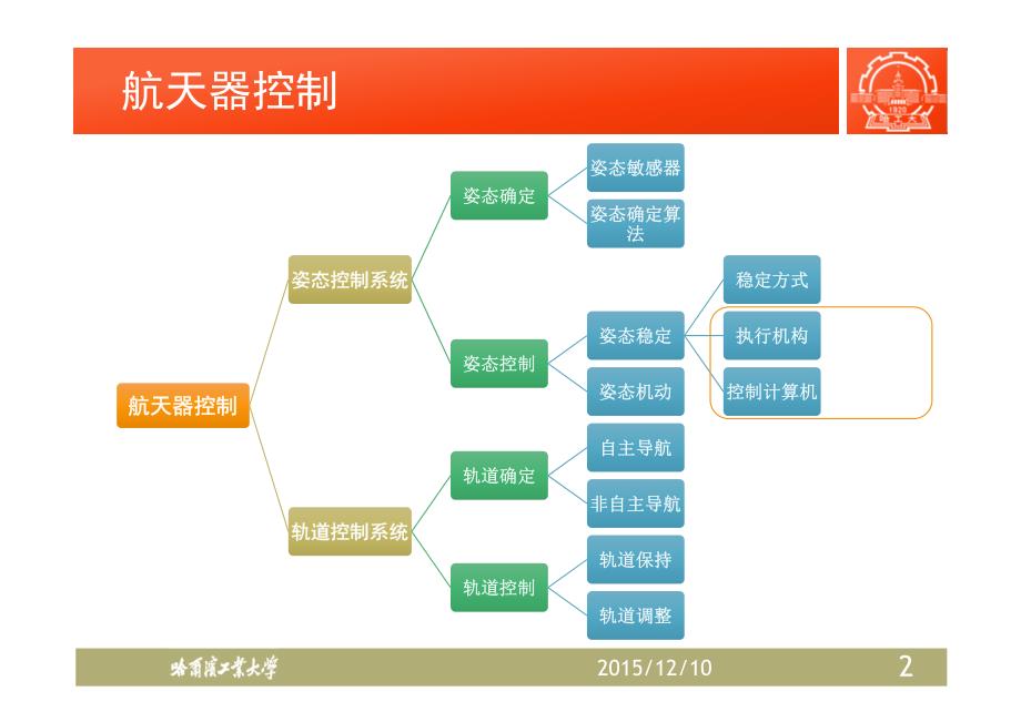 航天器控制：航天器姿态执行器与控制器.pdf_第2页