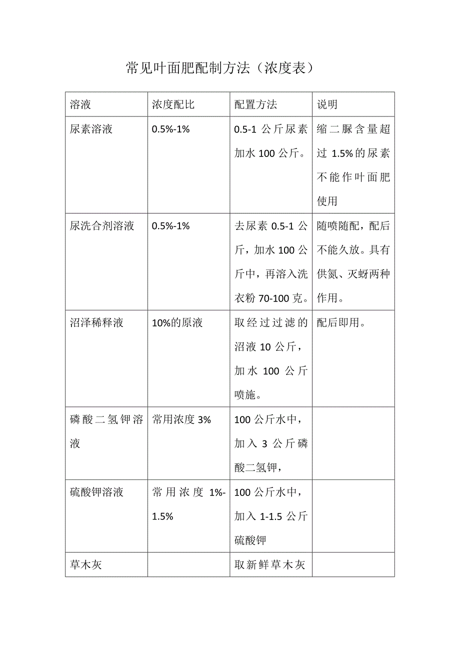常见叶面肥配制方法(浓度表).doc_第1页