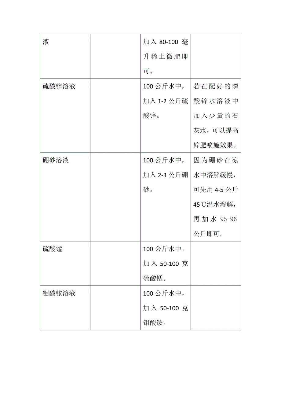 常见叶面肥配制方法(浓度表).doc_第3页