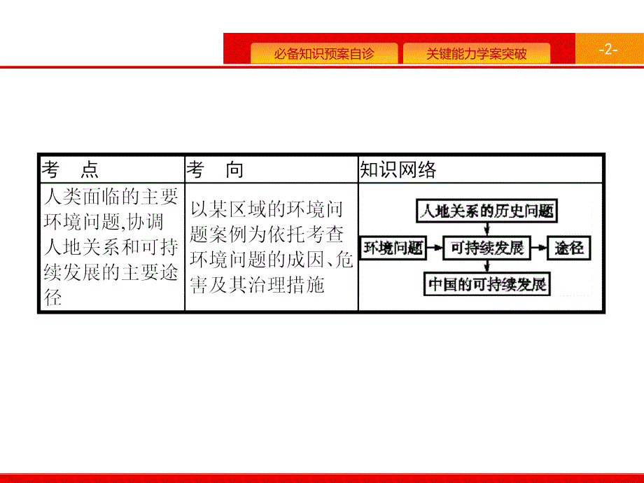 2020版高考地理（人教）一轮复习课件：第十二章 人类和地理环境的协调发展 12 .pptx_第2页