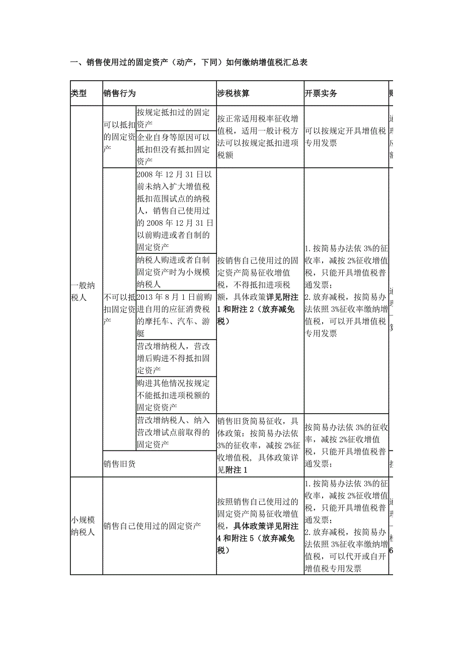 销售使用过的固定资产.docx_第1页