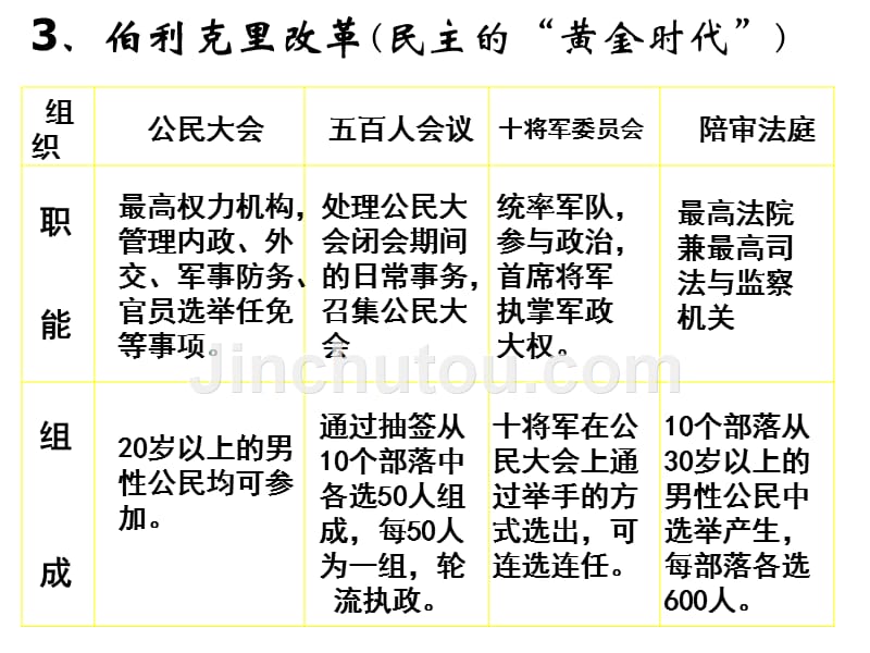 雅典民主制产生发展的条件.ppt_第4页