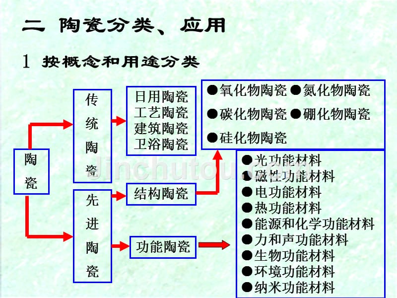 陶瓷工艺学1.ppt_第4页