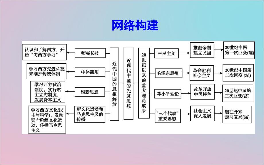 2018-2019学年度高中历史 第五单元 近现代中国的先进思想单元总结课件 岳麓版必修3.ppt_第3页