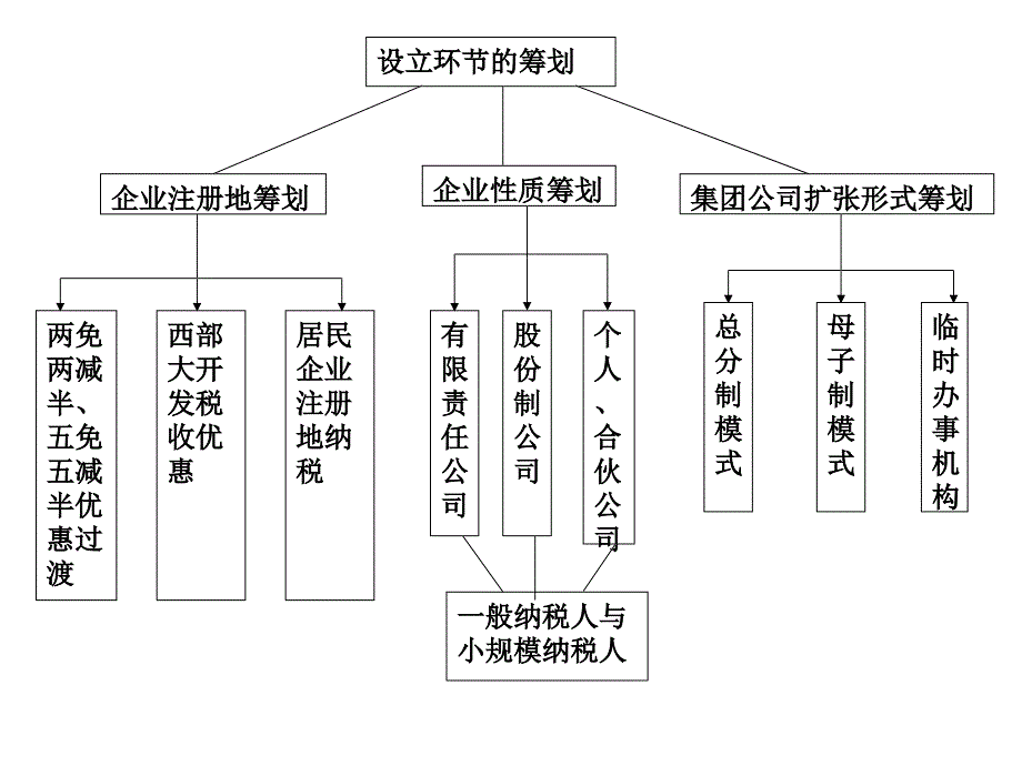 第五章 企业生命周期的纳税筹划_第3页