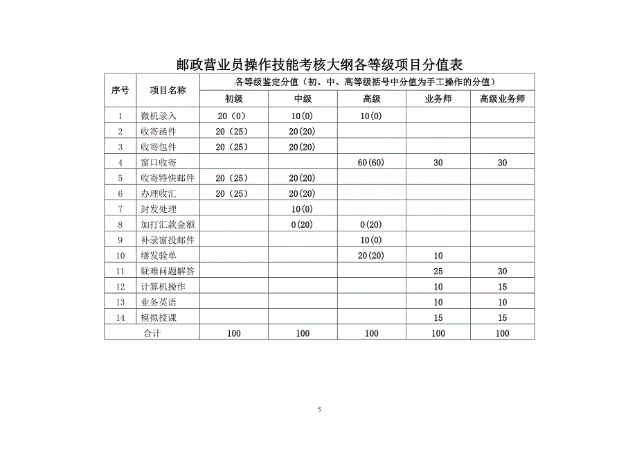 邮政营业员技能鉴定操作考核大纲(初、中、高级)_第1页