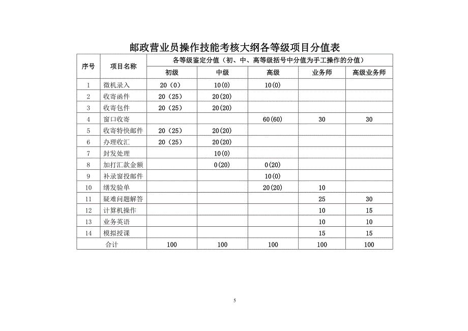 邮政营业员技能鉴定操作考核大纲(初、中、高级)