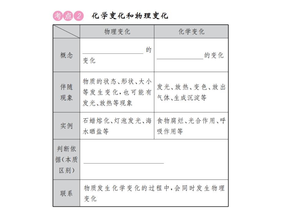 云南化学中考复习课件：第一单元 走进化学世界.ppt_第3页