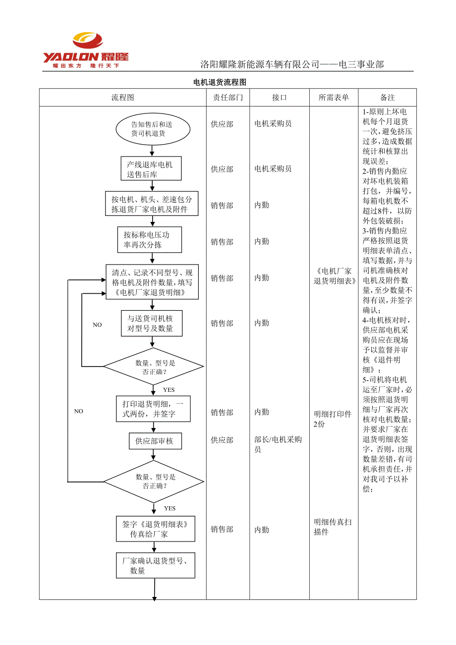 电机三包件厂家退货流程-刘奇伟-2014-3-3_第1页