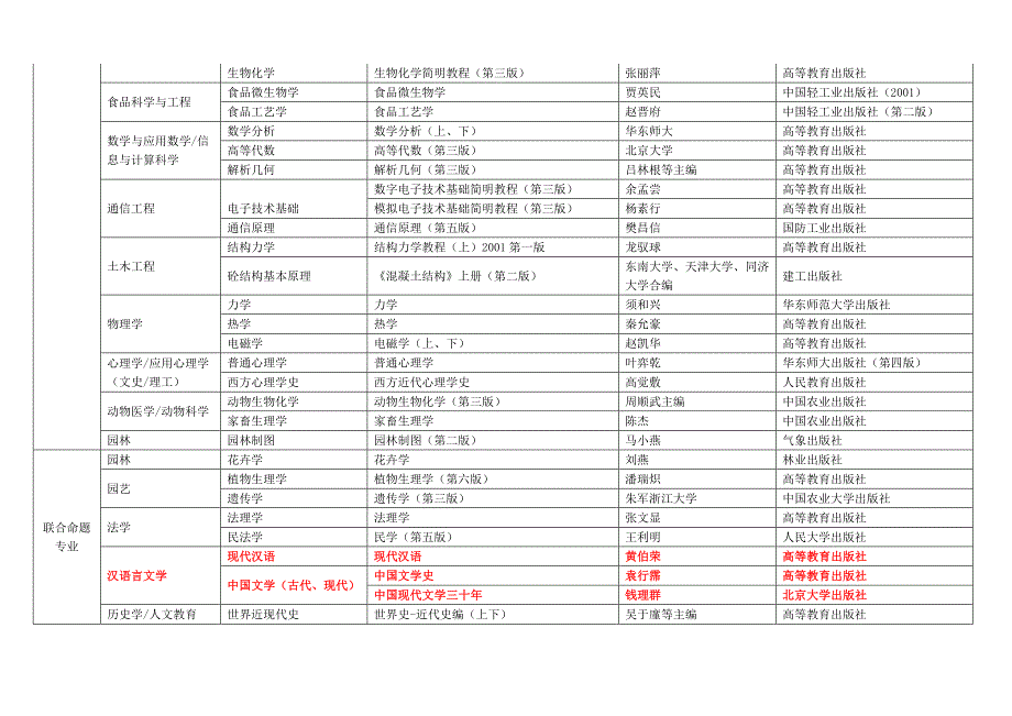 2012河北省专接本参考书目_第3页