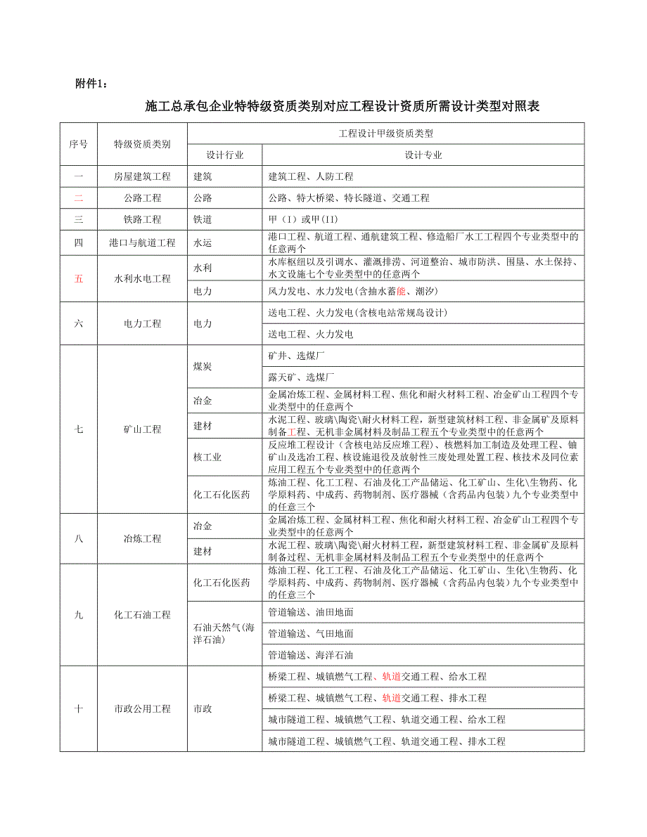 特级资质申报信息化附件及工作安排word版_第1页