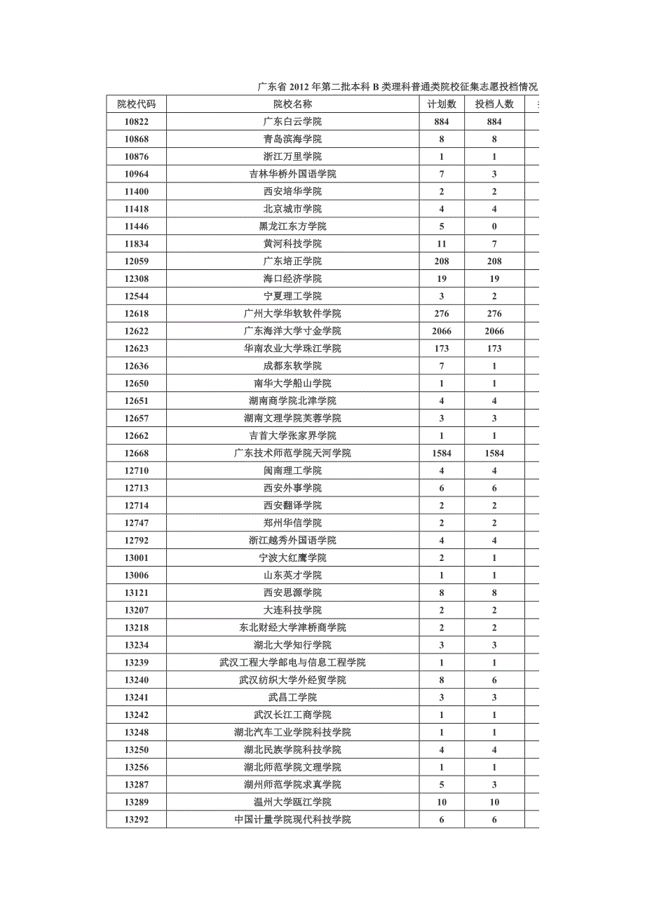 2012广东2b理科补录院校最低分数线_第1页