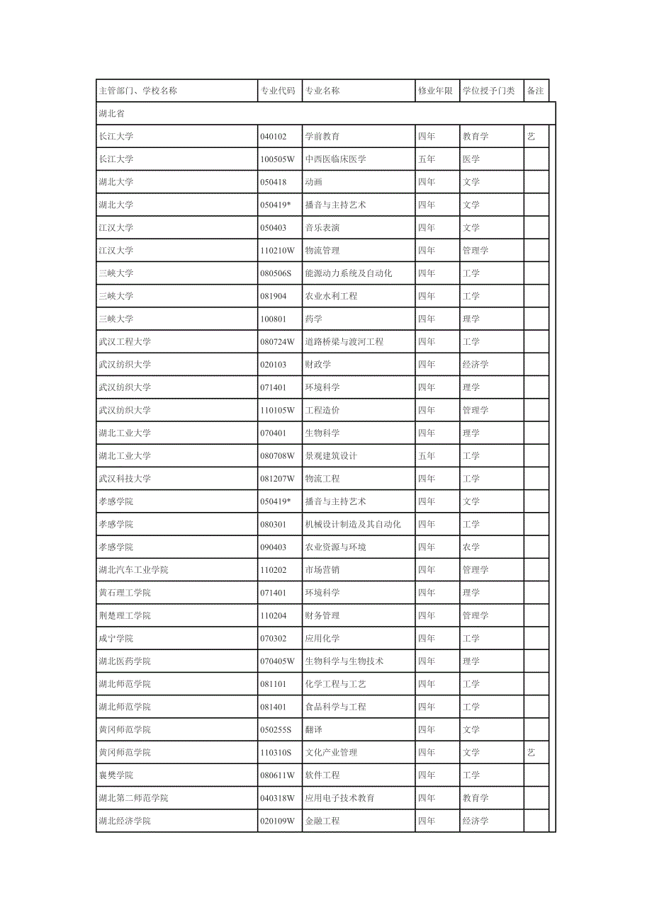 湖北2011本科新增专业一览表_第1页