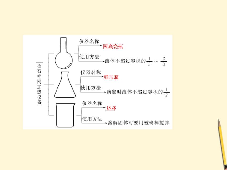 2018高考化学一轮复习 第11章 第1节 常用仪器的使用知识研习课件 新人教版_第4页