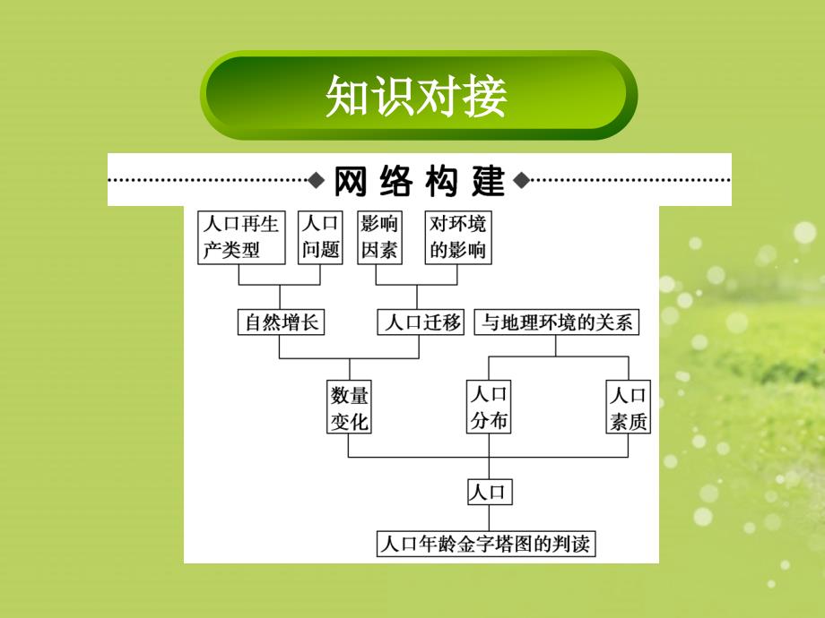 广东省顺德高考地理 知能方法大冲关 4-1人口区位课件 新人教版_第4页