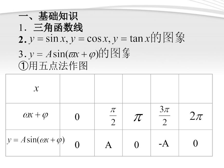 2018届高考数学一轮复习 5.3 三角函数的图像课件 新课标_第2页