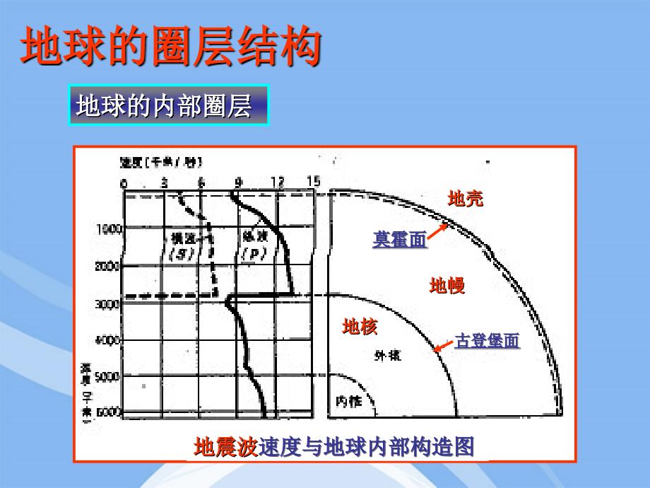 高中地理《地球的圈层结构》教学课件 新人教版必修1_第3页