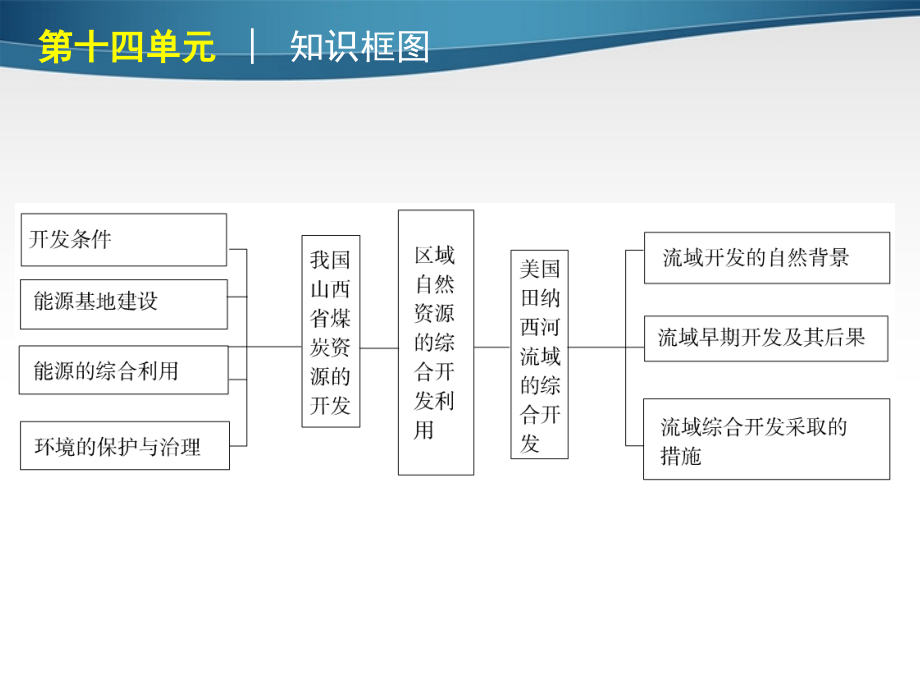 2018年高考地理专题复习 高效提分必备 第14单元 区域生态环境建设与区域自然资源综合开发利用课件 新人教版_第3页