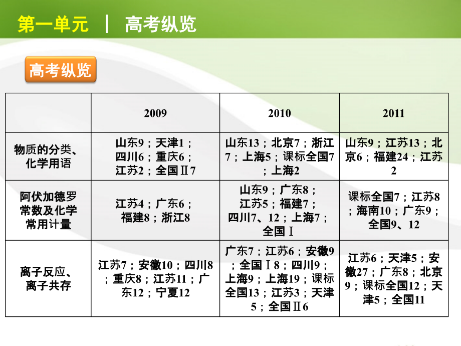 2018高考化学二轮复习 化学基本概念课件 大纲人教版_第4页