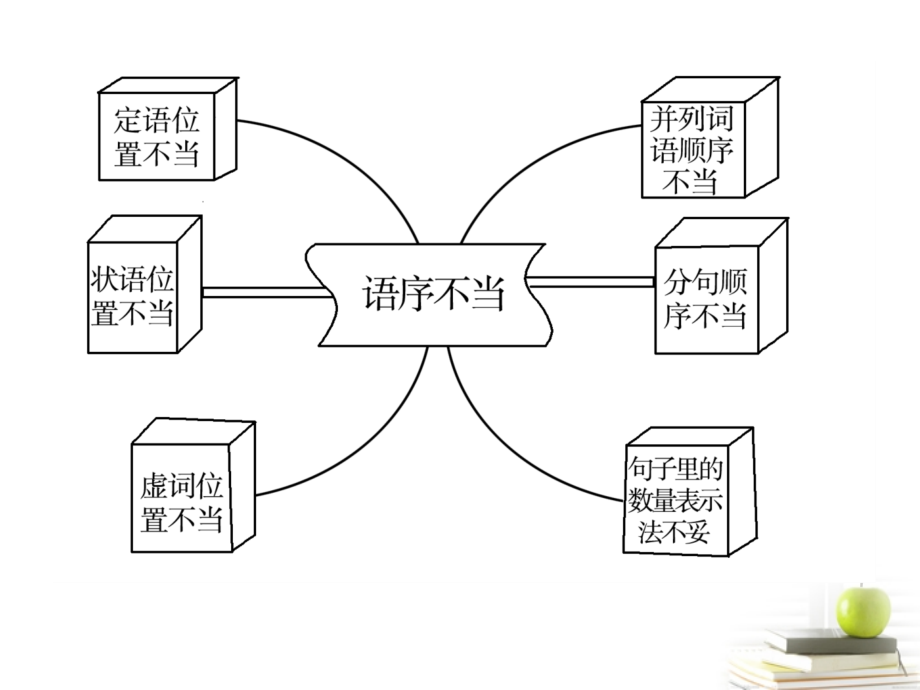 2018高考语文总复习 专题十 辨析病句2分享到： 0课件_第2页