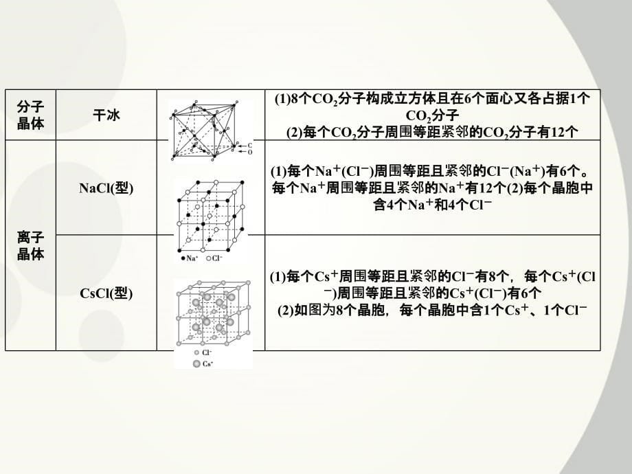 2018年高考化学 专题三 晶体结构与性质总复习课件 苏教版选修3_第5页