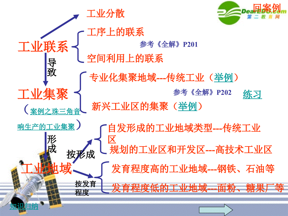 高中地理 2.4.2工业地域的形成课件 新人教版必修2_第4页