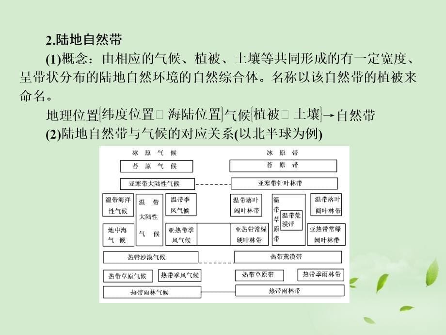 2018届高考地理考点归纳与解析复习课件15_第5页