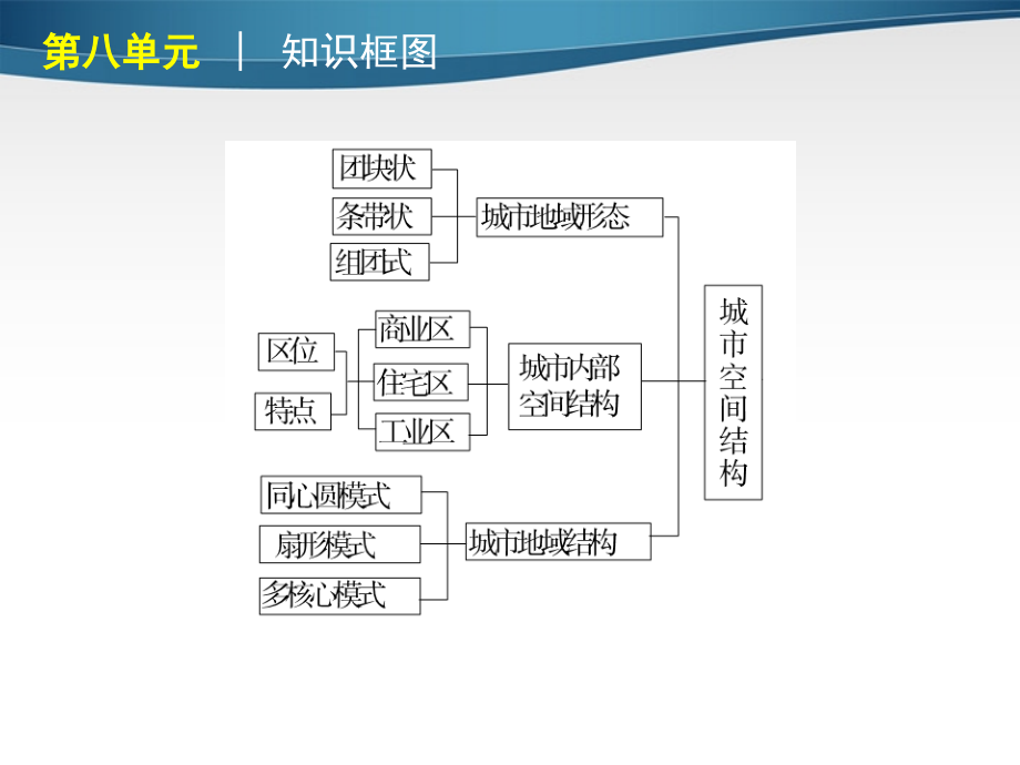 2018年高考地理专题复习 高效提分必备 第8单元 城市与城市化课件 新人教版_第3页